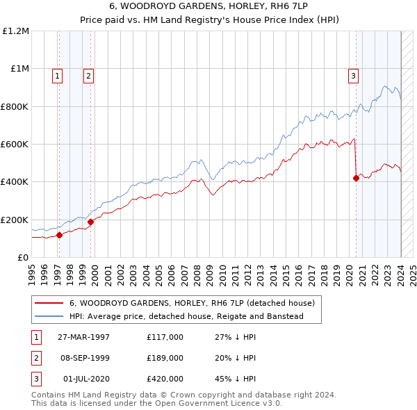 6, WOODROYD GARDENS, HORLEY, RH6 7LP: Price paid vs HM Land Registry's House Price Index