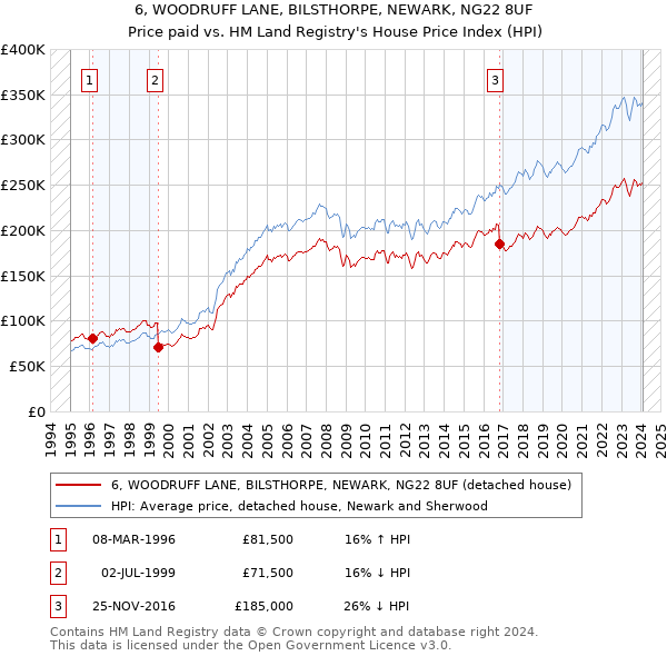 6, WOODRUFF LANE, BILSTHORPE, NEWARK, NG22 8UF: Price paid vs HM Land Registry's House Price Index