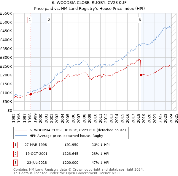 6, WOODSIA CLOSE, RUGBY, CV23 0UF: Price paid vs HM Land Registry's House Price Index