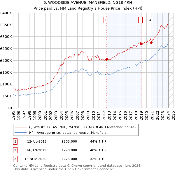 6, WOODSIDE AVENUE, MANSFIELD, NG18 4RH: Price paid vs HM Land Registry's House Price Index