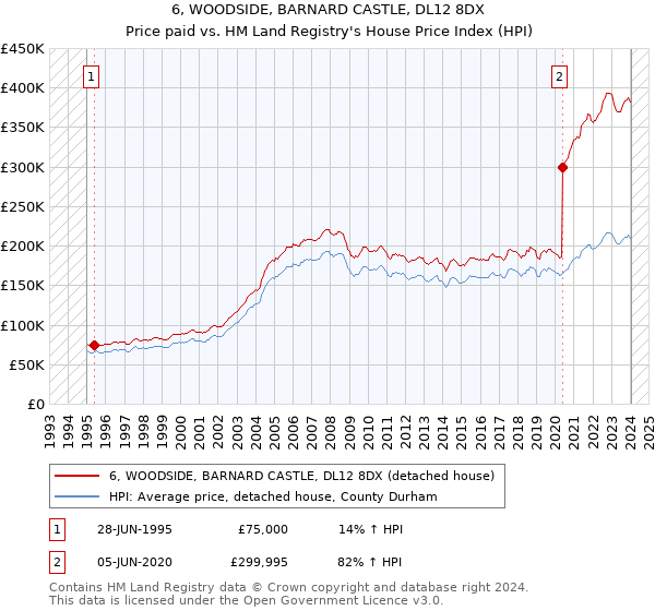6, WOODSIDE, BARNARD CASTLE, DL12 8DX: Price paid vs HM Land Registry's House Price Index