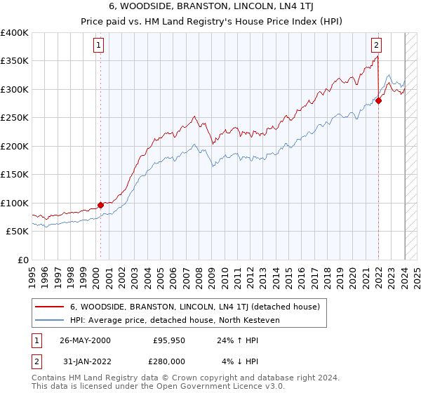 6, WOODSIDE, BRANSTON, LINCOLN, LN4 1TJ: Price paid vs HM Land Registry's House Price Index