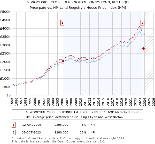 6, WOODSIDE CLOSE, DERSINGHAM, KING'S LYNN, PE31 6QD: Price paid vs HM Land Registry's House Price Index
