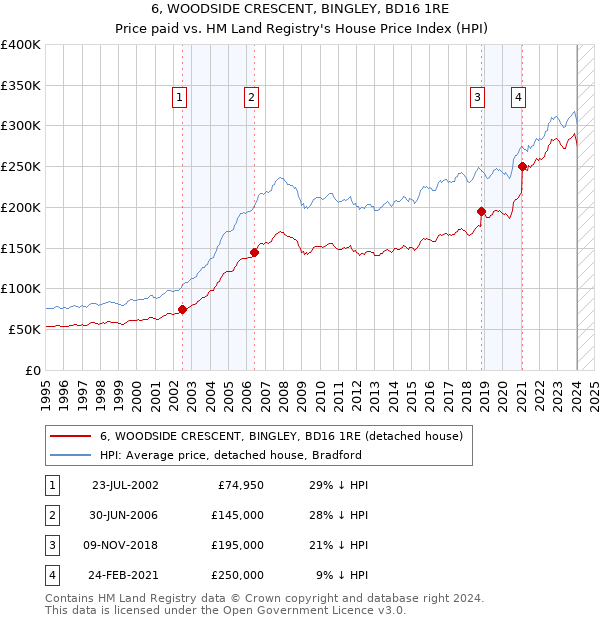 6, WOODSIDE CRESCENT, BINGLEY, BD16 1RE: Price paid vs HM Land Registry's House Price Index