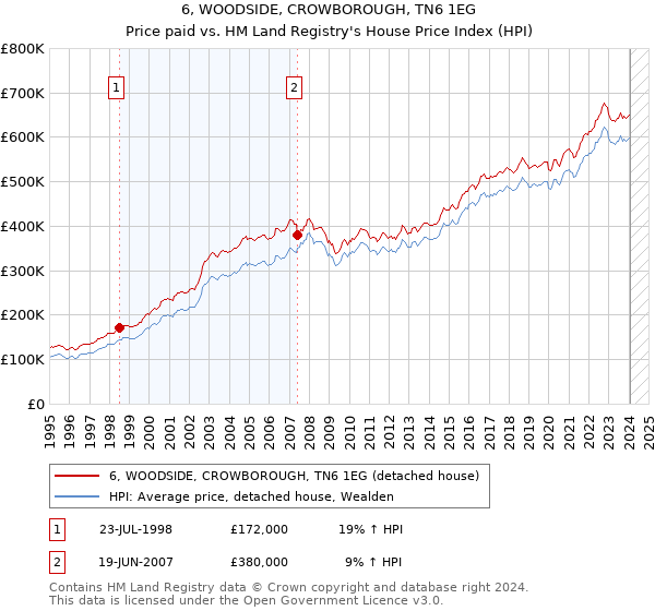 6, WOODSIDE, CROWBOROUGH, TN6 1EG: Price paid vs HM Land Registry's House Price Index