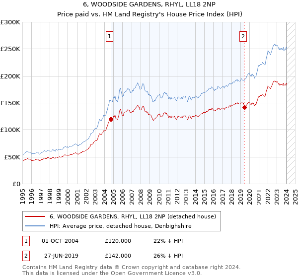 6, WOODSIDE GARDENS, RHYL, LL18 2NP: Price paid vs HM Land Registry's House Price Index
