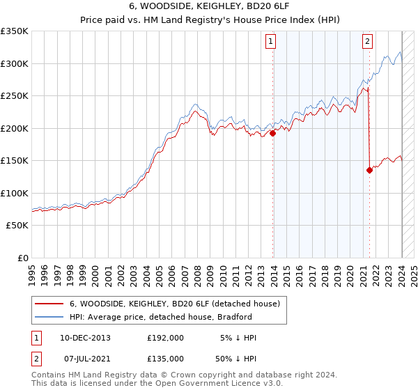 6, WOODSIDE, KEIGHLEY, BD20 6LF: Price paid vs HM Land Registry's House Price Index