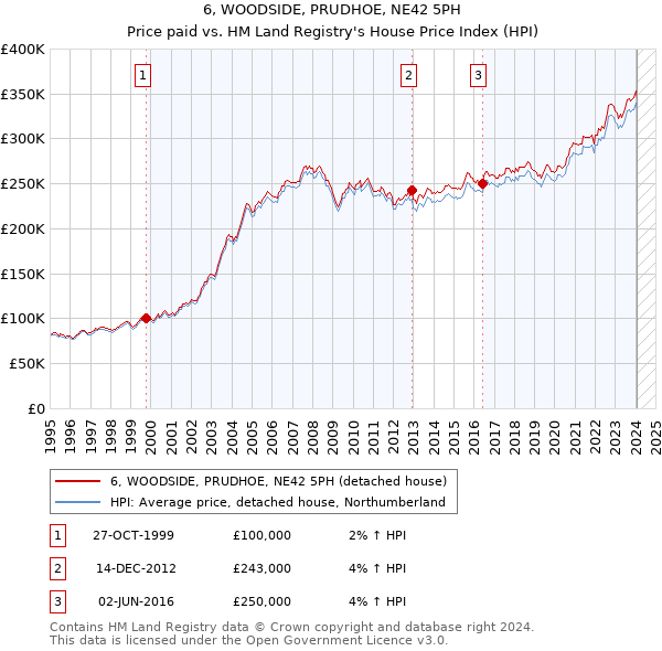 6, WOODSIDE, PRUDHOE, NE42 5PH: Price paid vs HM Land Registry's House Price Index