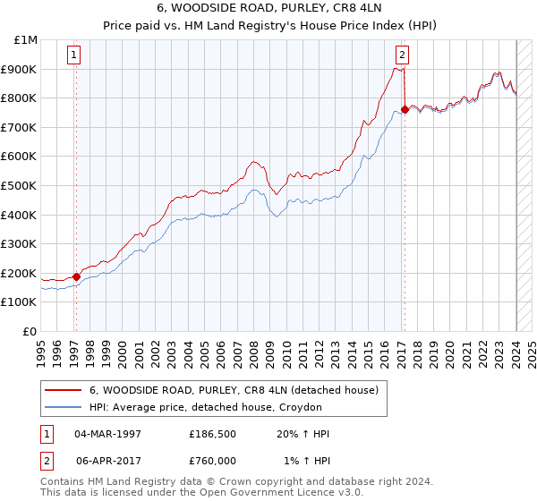 6, WOODSIDE ROAD, PURLEY, CR8 4LN: Price paid vs HM Land Registry's House Price Index