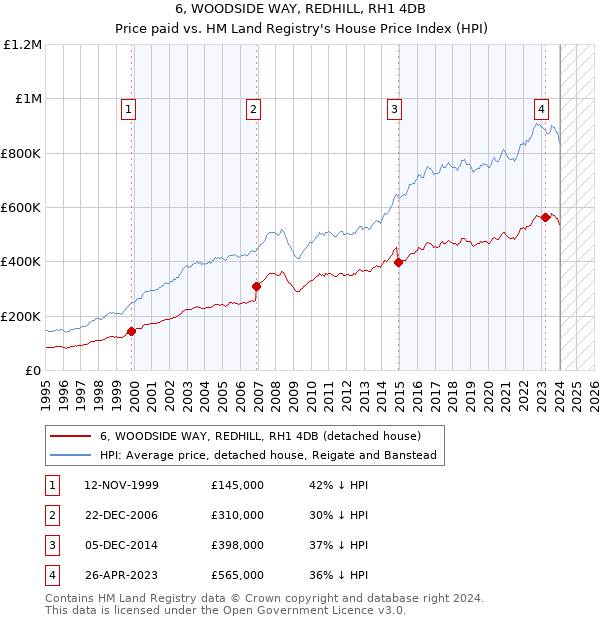 6, WOODSIDE WAY, REDHILL, RH1 4DB: Price paid vs HM Land Registry's House Price Index