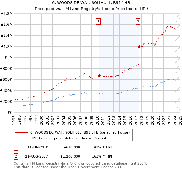 6, WOODSIDE WAY, SOLIHULL, B91 1HB: Price paid vs HM Land Registry's House Price Index