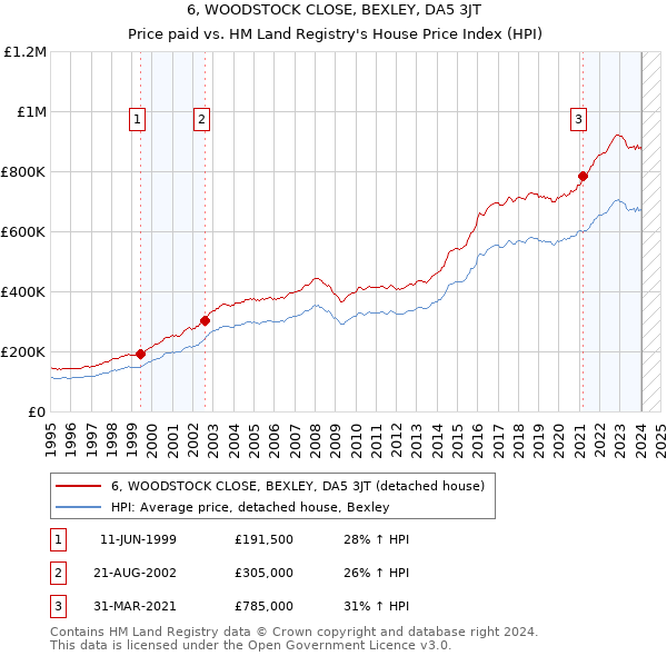 6, WOODSTOCK CLOSE, BEXLEY, DA5 3JT: Price paid vs HM Land Registry's House Price Index