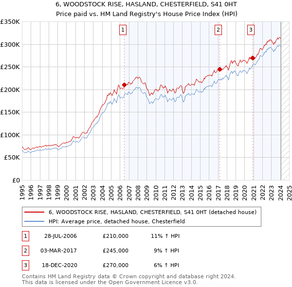 6, WOODSTOCK RISE, HASLAND, CHESTERFIELD, S41 0HT: Price paid vs HM Land Registry's House Price Index