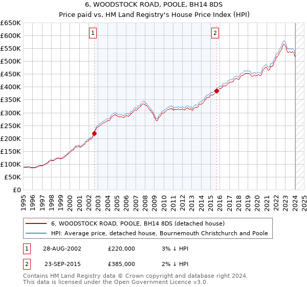 6, WOODSTOCK ROAD, POOLE, BH14 8DS: Price paid vs HM Land Registry's House Price Index