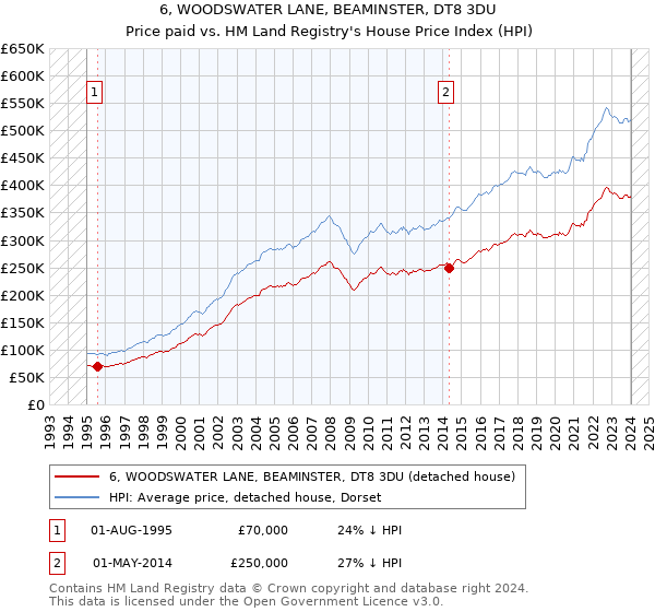 6, WOODSWATER LANE, BEAMINSTER, DT8 3DU: Price paid vs HM Land Registry's House Price Index