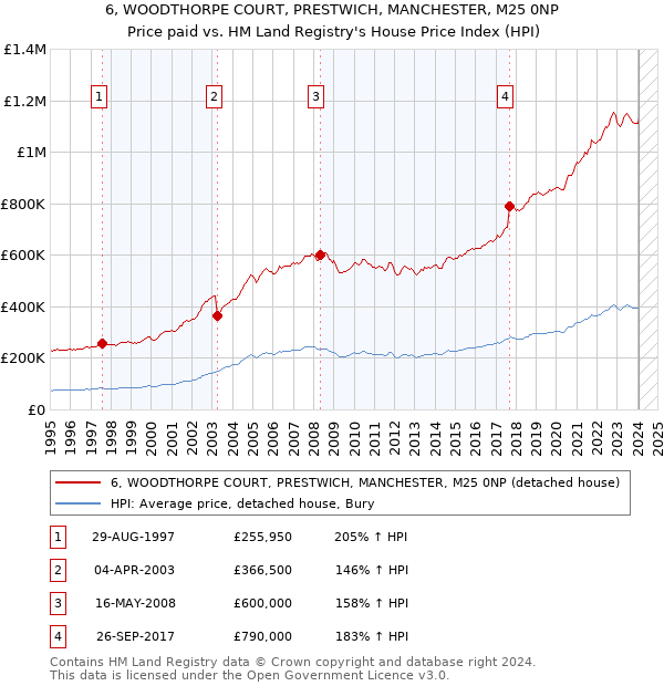 6, WOODTHORPE COURT, PRESTWICH, MANCHESTER, M25 0NP: Price paid vs HM Land Registry's House Price Index