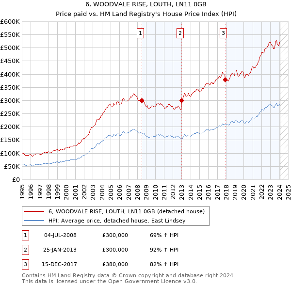 6, WOODVALE RISE, LOUTH, LN11 0GB: Price paid vs HM Land Registry's House Price Index