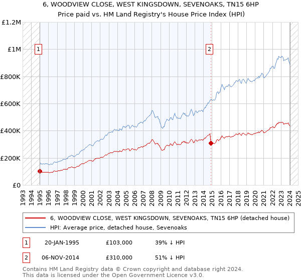 6, WOODVIEW CLOSE, WEST KINGSDOWN, SEVENOAKS, TN15 6HP: Price paid vs HM Land Registry's House Price Index