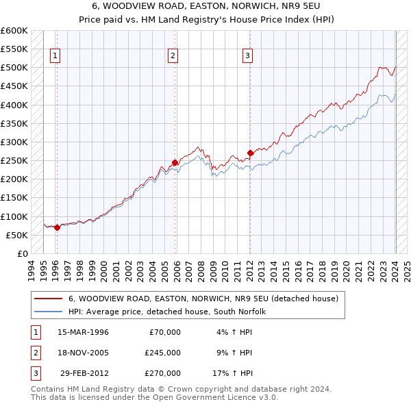 6, WOODVIEW ROAD, EASTON, NORWICH, NR9 5EU: Price paid vs HM Land Registry's House Price Index