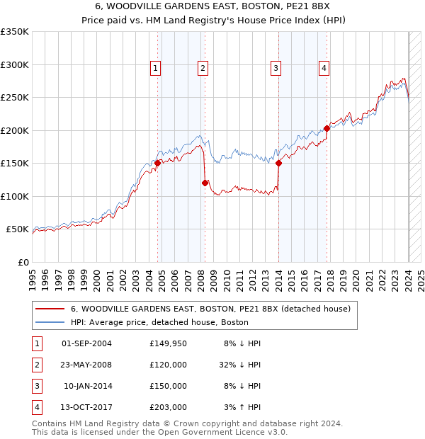 6, WOODVILLE GARDENS EAST, BOSTON, PE21 8BX: Price paid vs HM Land Registry's House Price Index