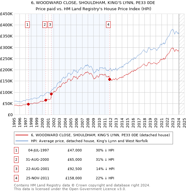 6, WOODWARD CLOSE, SHOULDHAM, KING'S LYNN, PE33 0DE: Price paid vs HM Land Registry's House Price Index