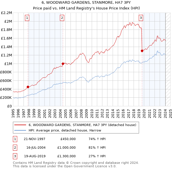 6, WOODWARD GARDENS, STANMORE, HA7 3PY: Price paid vs HM Land Registry's House Price Index