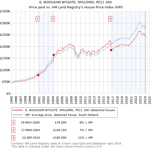 6, WOOLRAM WYGATE, SPALDING, PE11 1NX: Price paid vs HM Land Registry's House Price Index