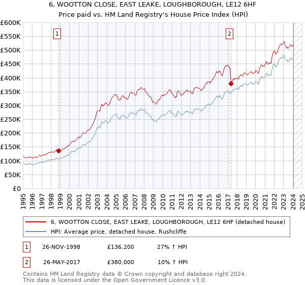 6, WOOTTON CLOSE, EAST LEAKE, LOUGHBOROUGH, LE12 6HF: Price paid vs HM Land Registry's House Price Index