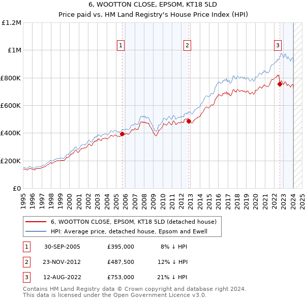 6, WOOTTON CLOSE, EPSOM, KT18 5LD: Price paid vs HM Land Registry's House Price Index