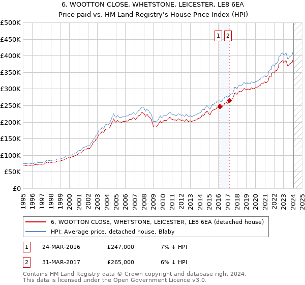 6, WOOTTON CLOSE, WHETSTONE, LEICESTER, LE8 6EA: Price paid vs HM Land Registry's House Price Index