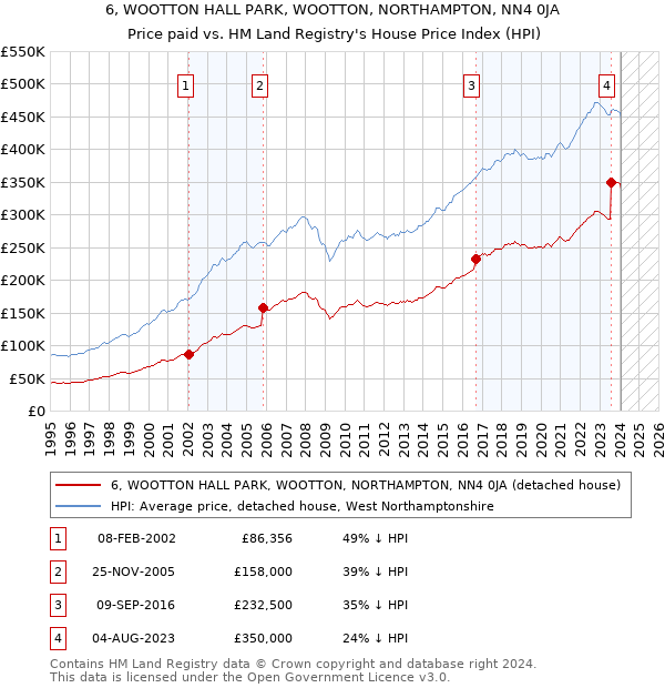 6, WOOTTON HALL PARK, WOOTTON, NORTHAMPTON, NN4 0JA: Price paid vs HM Land Registry's House Price Index