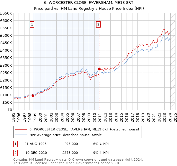 6, WORCESTER CLOSE, FAVERSHAM, ME13 8RT: Price paid vs HM Land Registry's House Price Index