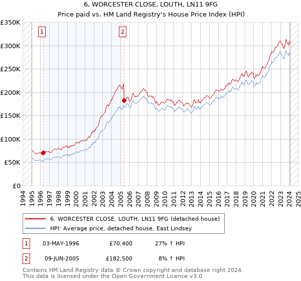 6, WORCESTER CLOSE, LOUTH, LN11 9FG: Price paid vs HM Land Registry's House Price Index