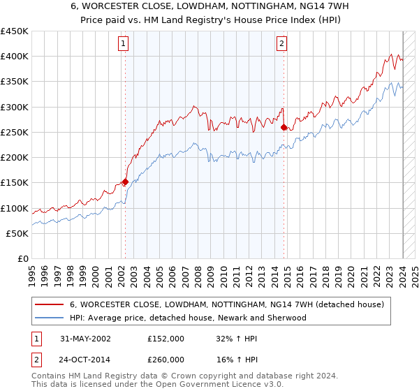 6, WORCESTER CLOSE, LOWDHAM, NOTTINGHAM, NG14 7WH: Price paid vs HM Land Registry's House Price Index
