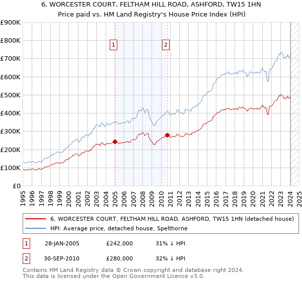 6, WORCESTER COURT, FELTHAM HILL ROAD, ASHFORD, TW15 1HN: Price paid vs HM Land Registry's House Price Index