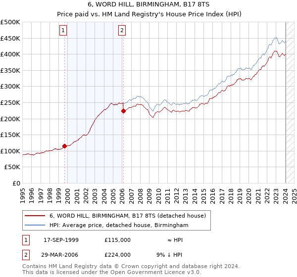 6, WORD HILL, BIRMINGHAM, B17 8TS: Price paid vs HM Land Registry's House Price Index