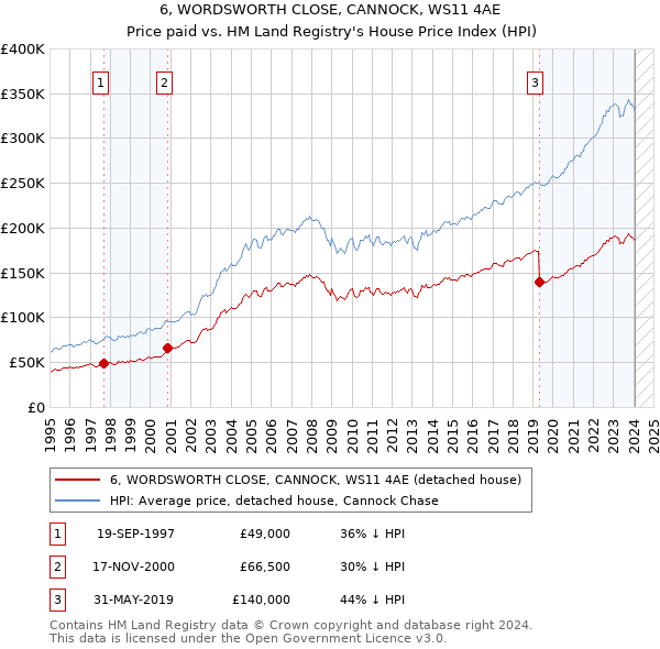 6, WORDSWORTH CLOSE, CANNOCK, WS11 4AE: Price paid vs HM Land Registry's House Price Index
