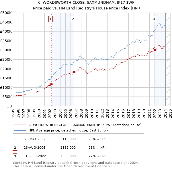 6, WORDSWORTH CLOSE, SAXMUNDHAM, IP17 1WF: Price paid vs HM Land Registry's House Price Index