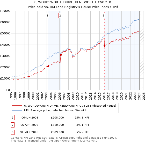 6, WORDSWORTH DRIVE, KENILWORTH, CV8 2TB: Price paid vs HM Land Registry's House Price Index