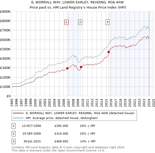 6, WORRALL WAY, LOWER EARLEY, READING, RG6 4AW: Price paid vs HM Land Registry's House Price Index