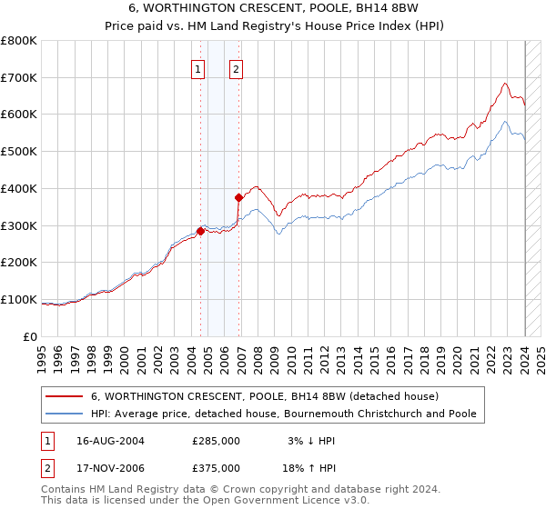 6, WORTHINGTON CRESCENT, POOLE, BH14 8BW: Price paid vs HM Land Registry's House Price Index