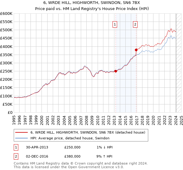 6, WRDE HILL, HIGHWORTH, SWINDON, SN6 7BX: Price paid vs HM Land Registry's House Price Index