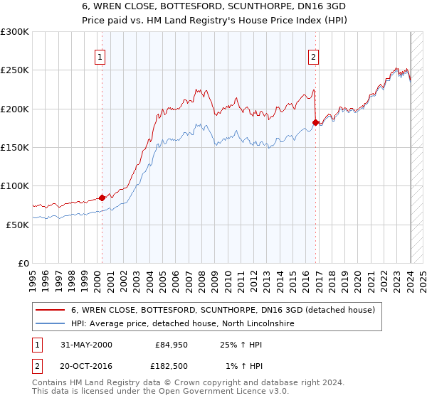 6, WREN CLOSE, BOTTESFORD, SCUNTHORPE, DN16 3GD: Price paid vs HM Land Registry's House Price Index