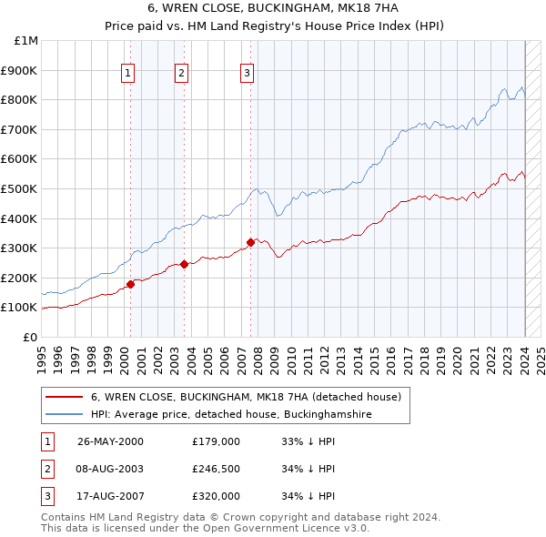 6, WREN CLOSE, BUCKINGHAM, MK18 7HA: Price paid vs HM Land Registry's House Price Index
