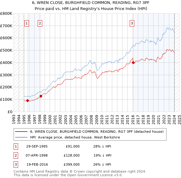 6, WREN CLOSE, BURGHFIELD COMMON, READING, RG7 3PF: Price paid vs HM Land Registry's House Price Index
