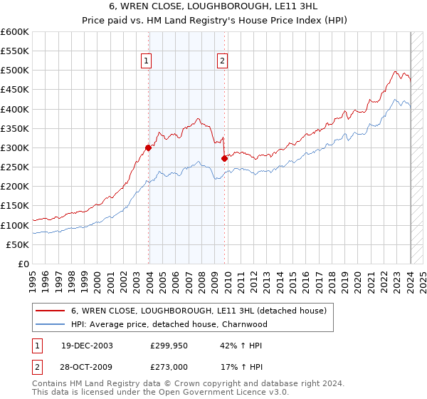 6, WREN CLOSE, LOUGHBOROUGH, LE11 3HL: Price paid vs HM Land Registry's House Price Index