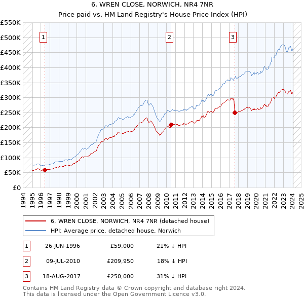 6, WREN CLOSE, NORWICH, NR4 7NR: Price paid vs HM Land Registry's House Price Index
