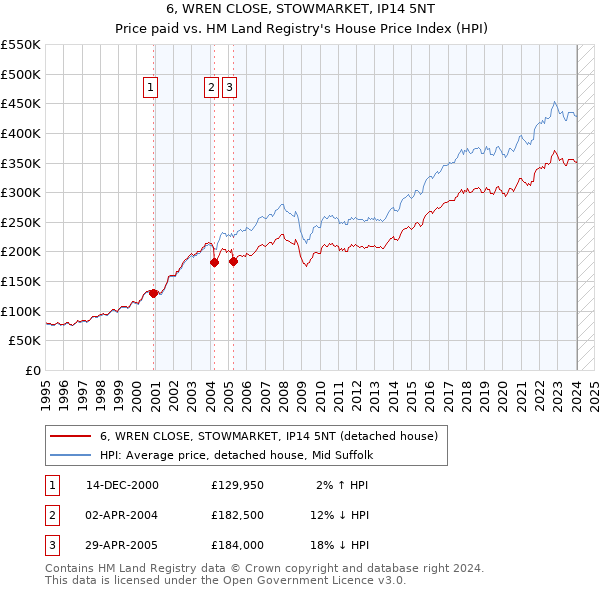 6, WREN CLOSE, STOWMARKET, IP14 5NT: Price paid vs HM Land Registry's House Price Index