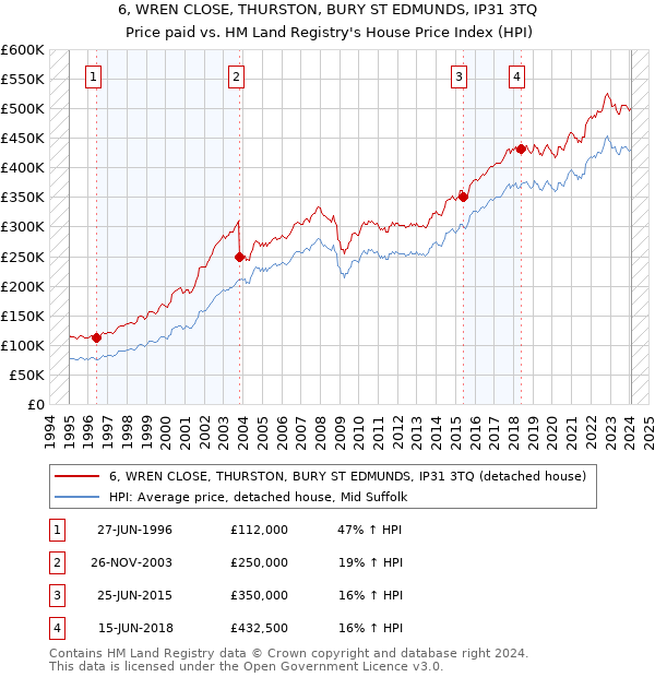6, WREN CLOSE, THURSTON, BURY ST EDMUNDS, IP31 3TQ: Price paid vs HM Land Registry's House Price Index