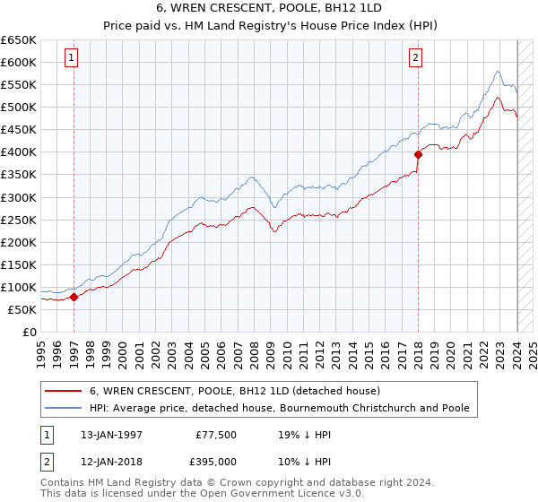 6, WREN CRESCENT, POOLE, BH12 1LD: Price paid vs HM Land Registry's House Price Index
